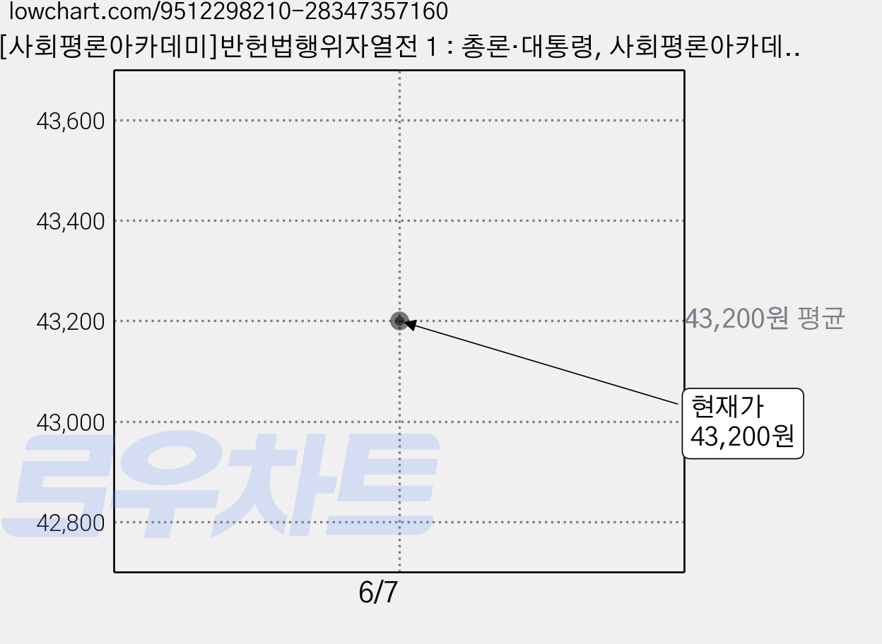 [사회평론아카데미]반헌법행위자열전 1 : 총론·대통령, 사회평론아카데미, 반헌법행위자열전 편찬위원회 가격 변동 차트, 현재가 43,200원