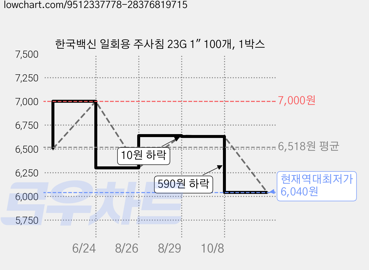 한국백신 일회용 주사침 23G 1" 100개, 1박스 가격 변동 차트, 현재가 6,040원, 역대최저가