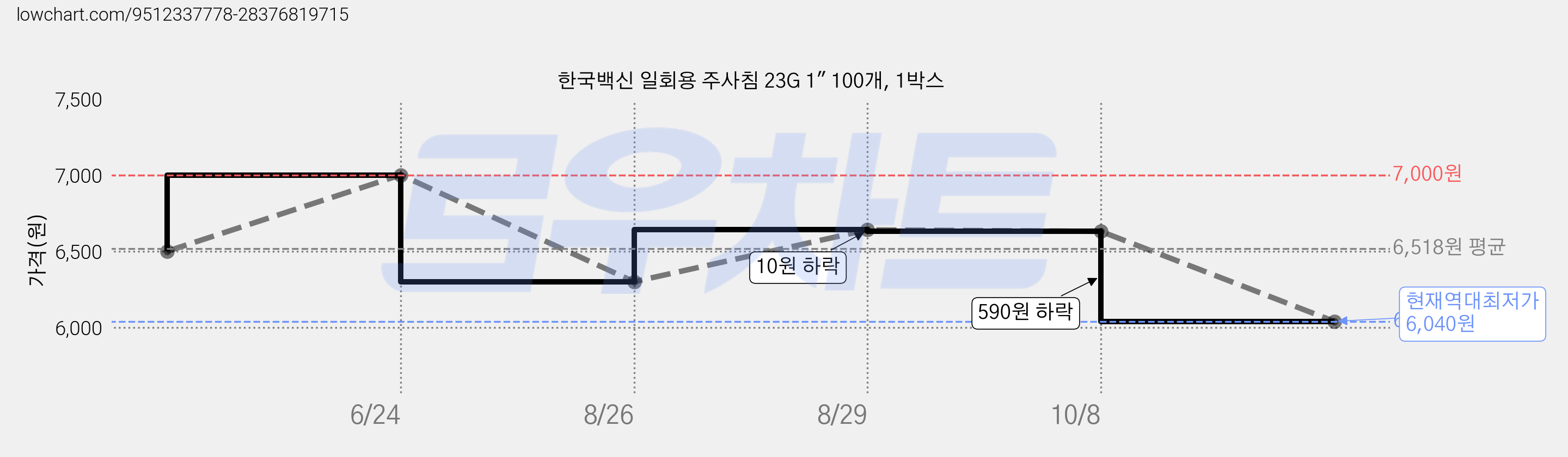 한국백신 일회용 주사침 23G 1" 100개, 1박스 가격 변동 차트, 현재가 6,040원, 역대최저가