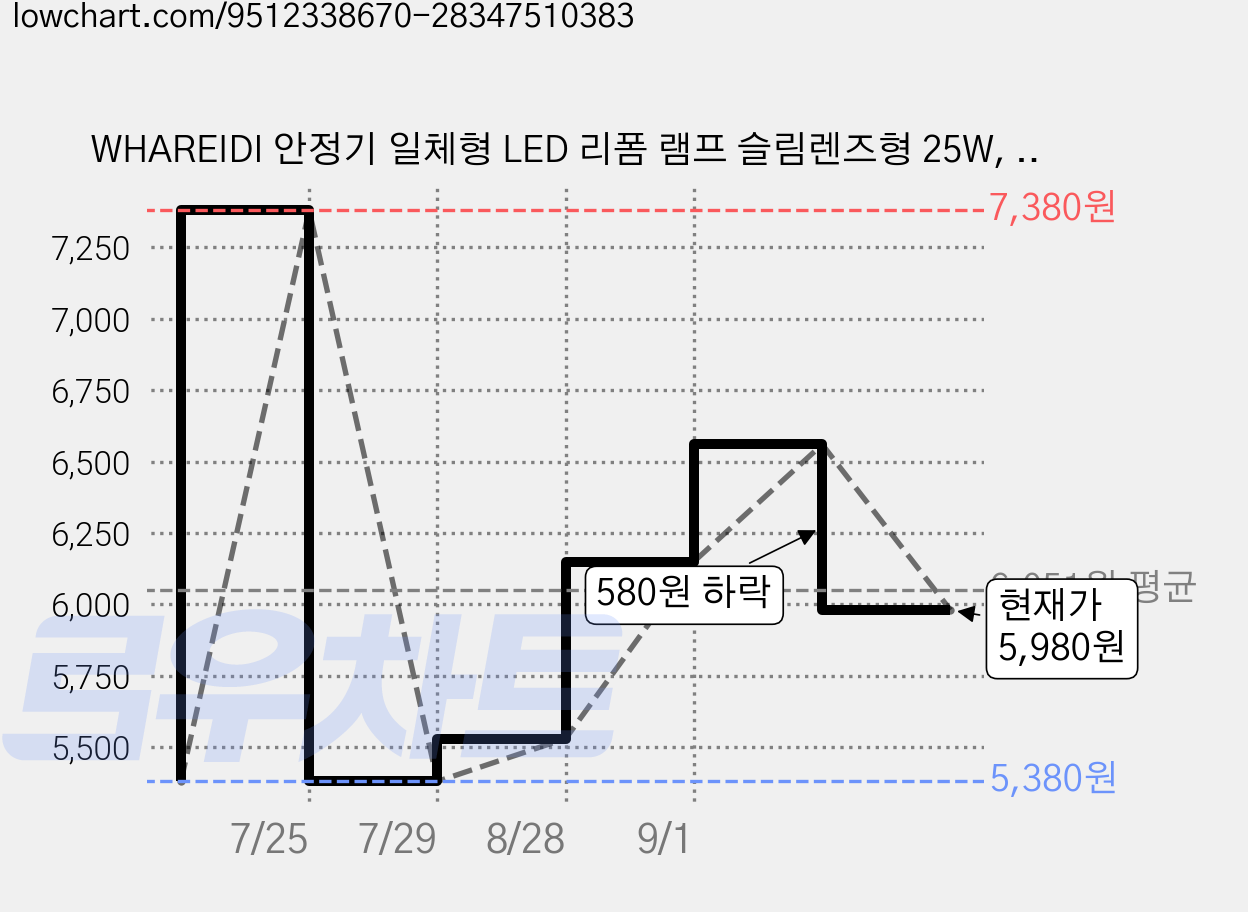 WHAREIDI 안정기 일체형 LED 리폼 램프 슬림렌즈형 25W, 1개, 주백색 가격 변동 차트, 현재가 5,980원, 관측 최저가 5,380원