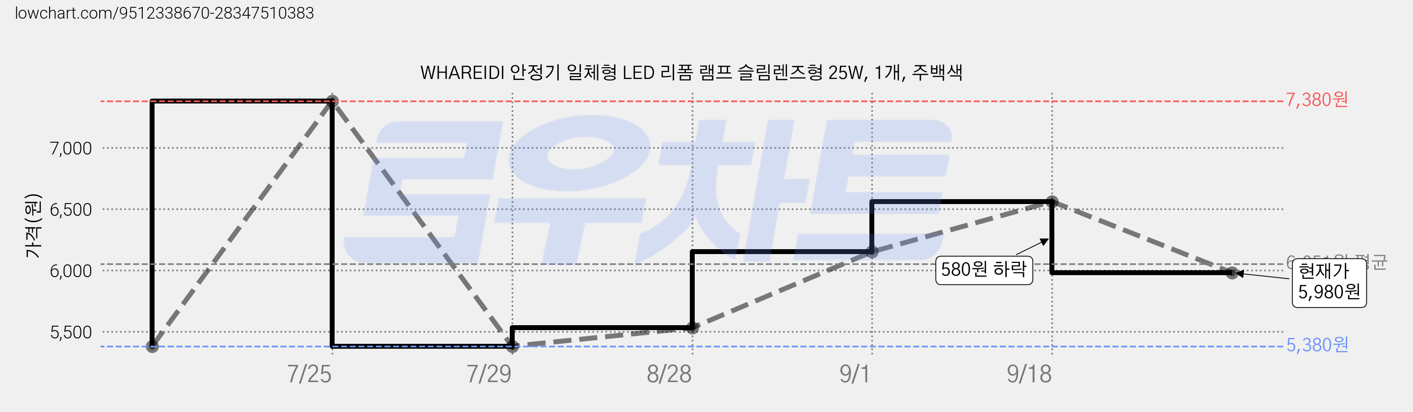 WHAREIDI 안정기 일체형 LED 리폼 램프 슬림렌즈형 25W, 1개, 주백색 가격 변동 차트, 현재가 5,980원, 관측 최저가 5,380원