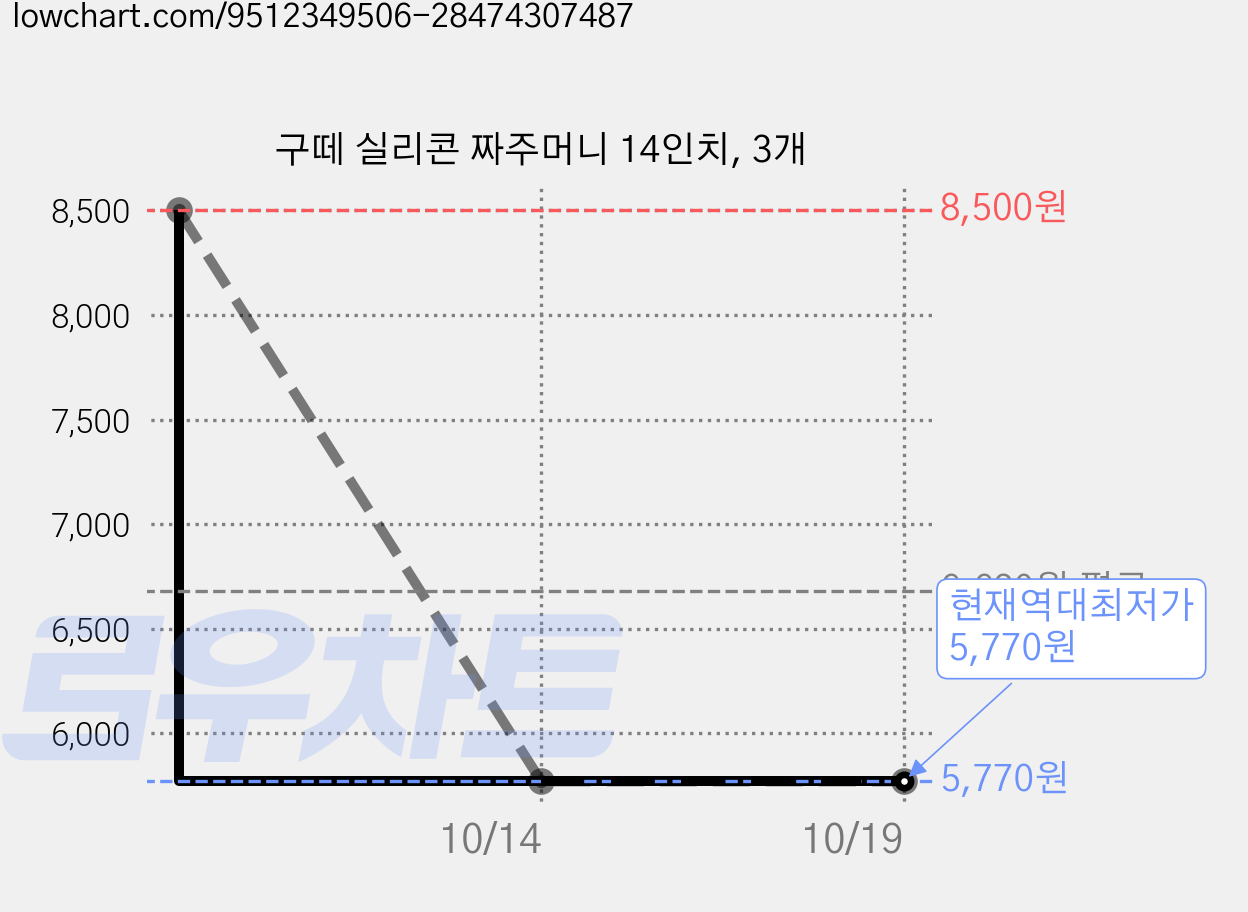 구떼 실리콘 짜주머니 14인치, 3개 가격 변동 차트, 현재가 5,770원, 역대최저가