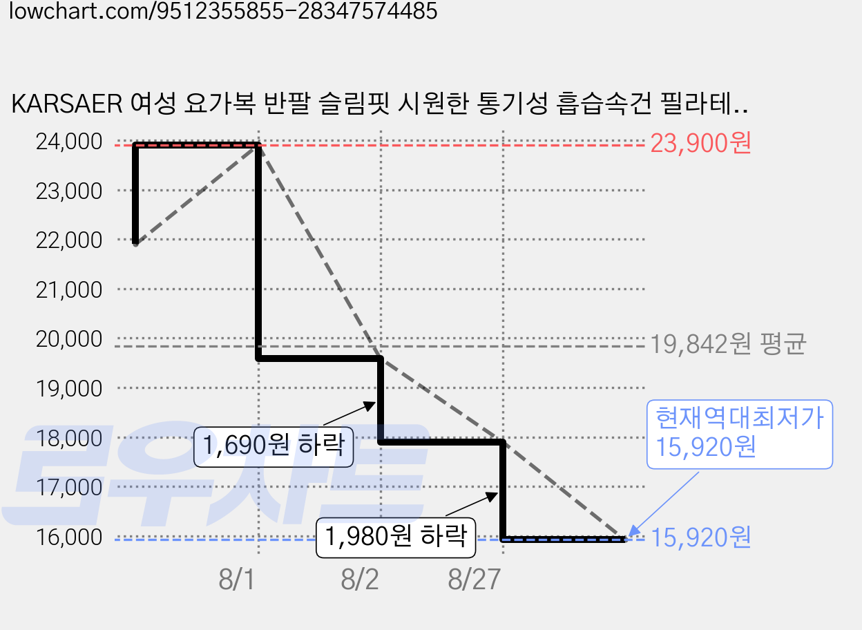 KARSAER 여성 요가복 반팔 슬림핏 시원한 통기성 흡습속건 필라테스 운동 티셔츠 Q1004 가격 변동 차트, 현재가 15,920원, 역대최저가