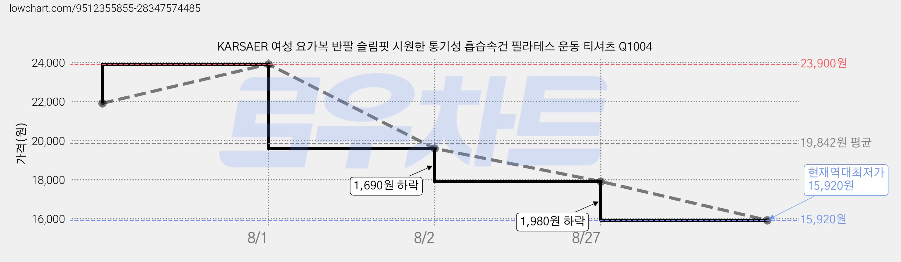 KARSAER 여성 요가복 반팔 슬림핏 시원한 통기성 흡습속건 필라테스 운동 티셔츠 Q1004 가격 변동 차트, 현재가 15,920원, 역대최저가
