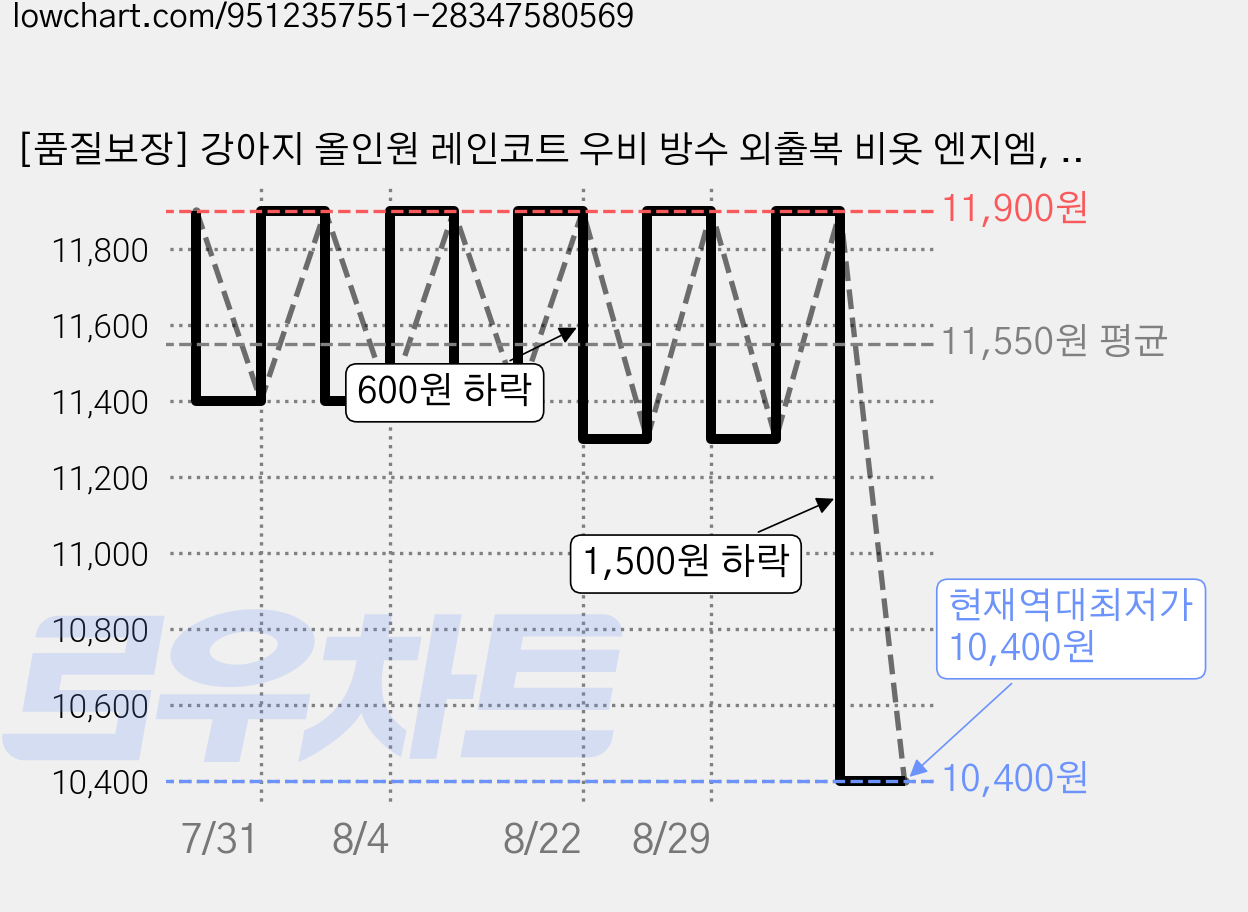 [품질보장] 강아지 올인원 레인코트 우비 방수 외출복 비옷 엔지엠, 1개, 옐로우 가격 변동 차트, 현재가 10,400원, 역대최저가
