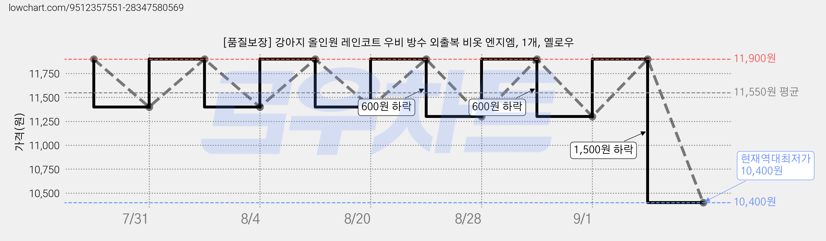 [품질보장] 강아지 올인원 레인코트 우비 방수 외출복 비옷 엔지엠, 1개, 옐로우 가격 변동 차트, 현재가 10,400원, 역대최저가