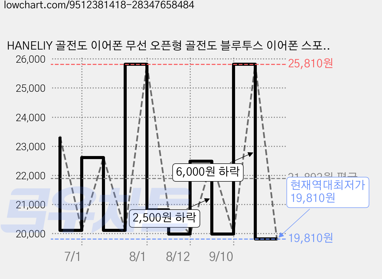 HANELIY 골전도 이어폰 무선 오픈형 골전도 블루투스 이어폰 스포츠 운동 러닝 이어폰 블루투스 버전 6.0 IPX6 방수, 블랙, X7 가격 변동 차트, 현재가 19,810원, 역대최저가