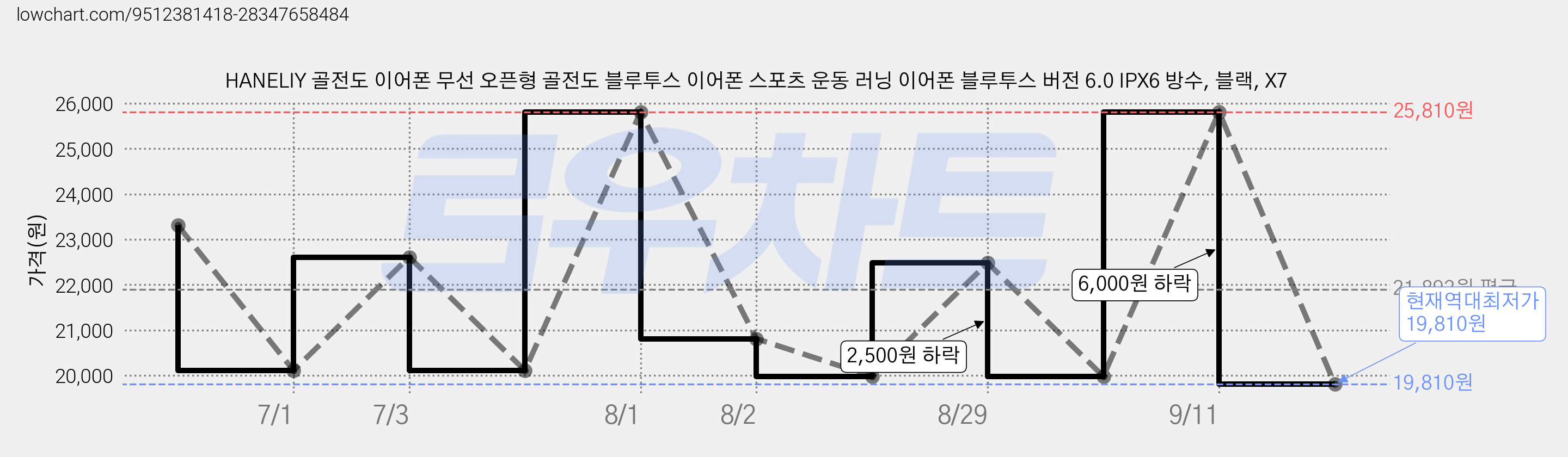 HANELIY 골전도 이어폰 무선 오픈형 골전도 블루투스 이어폰 스포츠 운동 러닝 이어폰 블루투스 버전 6.0 IPX6 방수, 블랙, X7 가격 변동 차트, 현재가 19,810원, 역대최저가