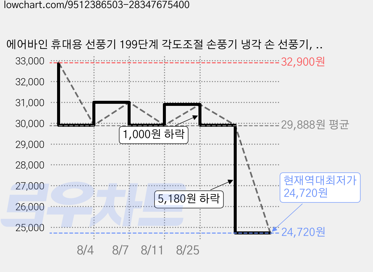에어바인 휴대용 선풍기 199단계 각도조절 손풍기 냉각 손 선풍기, 스카이블루, STD-CH1 가격 변동 차트, 현재가 24,720원, 역대최저가