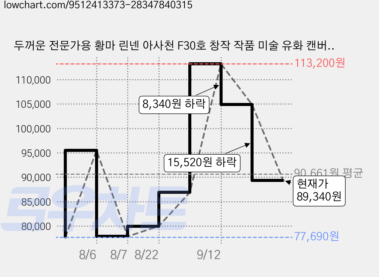 두꺼운 전문가용 황마 린넨 아사천 F30호 창작 작품 미술 유화 캔버스 90X70cm 38mm두께 F, 3개, 30호 가격 변동 차트, 현재가 89,340원, 관측 최저가 77,690원