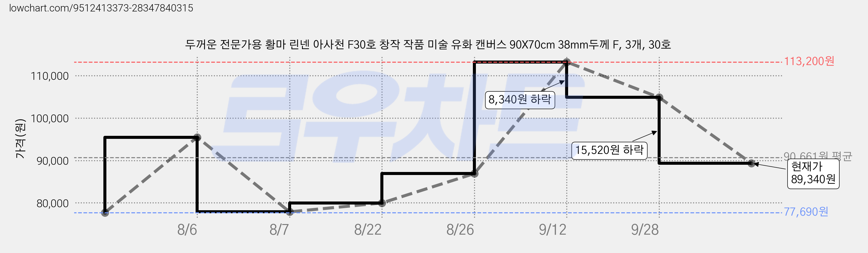 두꺼운 전문가용 황마 린넨 아사천 F30호 창작 작품 미술 유화 캔버스 90X70cm 38mm두께 F, 3개, 30호 가격 변동 차트, 현재가 89,340원, 관측 최저가 77,690원
