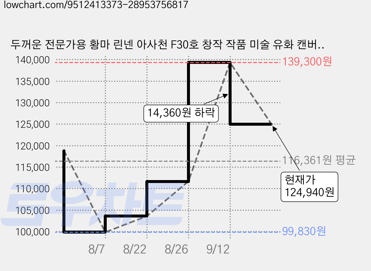 두꺼운 전문가용 황마 린넨 아사천 F30호 창작 작품 미술 유화 캔버스 90X70cm 38mm두께 F, 4개, 30호 가격 변동 차트, 현재가 124,940원, 관측 최저가 99,830원