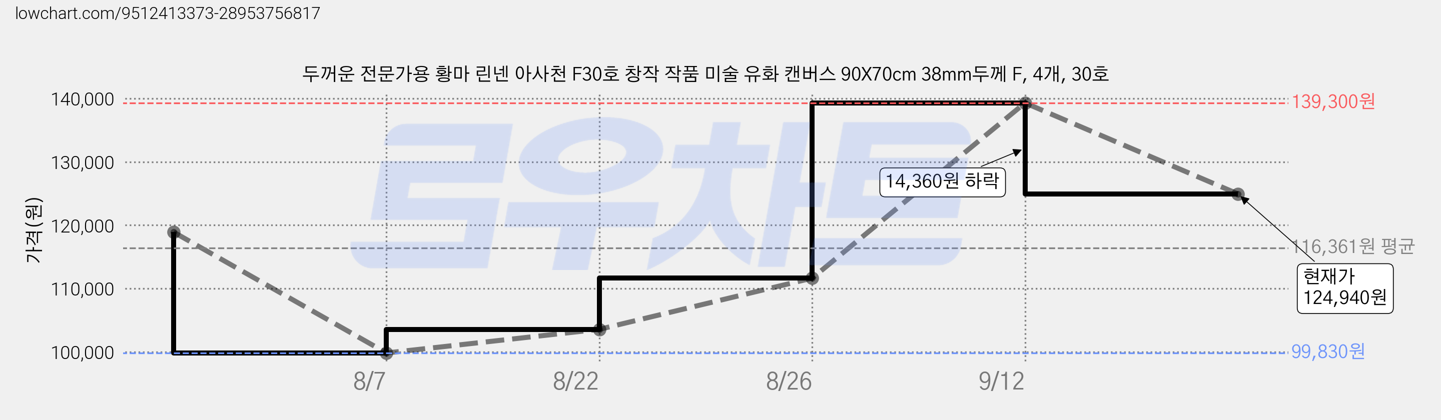 두꺼운 전문가용 황마 린넨 아사천 F30호 창작 작품 미술 유화 캔버스 90X70cm 38mm두께 F, 4개, 30호 가격 변동 차트, 현재가 124,940원, 관측 최저가 99,830원