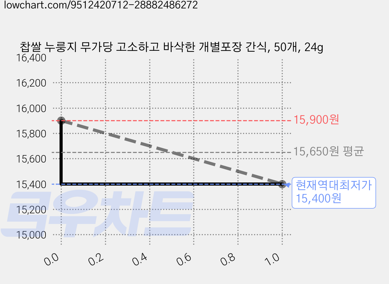 찹쌀 누룽지 무가당 고소하고 바삭한 개별포장 간식, 50개, 24g 가격 변동 차트, 현재가 15,400원, 역대최저가
