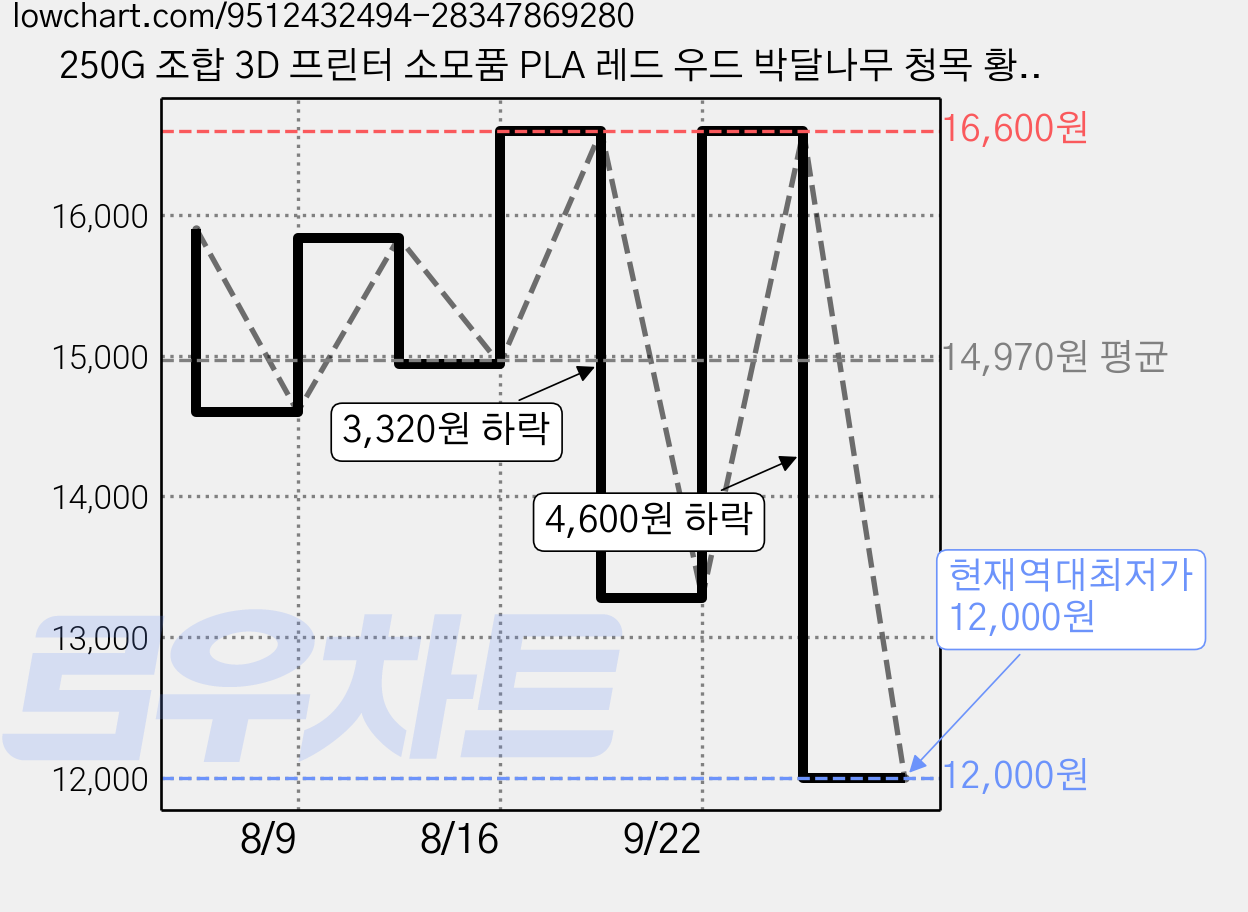 250G 조합 3D 프린터 소모품 PLA 레드 우드 박달나무 청목 황목 연색목 1.75MM 3d 인쇄 필라멘트 소모품 PLA 목재 블랙 우드 오질목 노란색 목재 250g 진공 포장, PLA 연색목 가격 변동 차트, 현재가 12,000원, 역대최저가