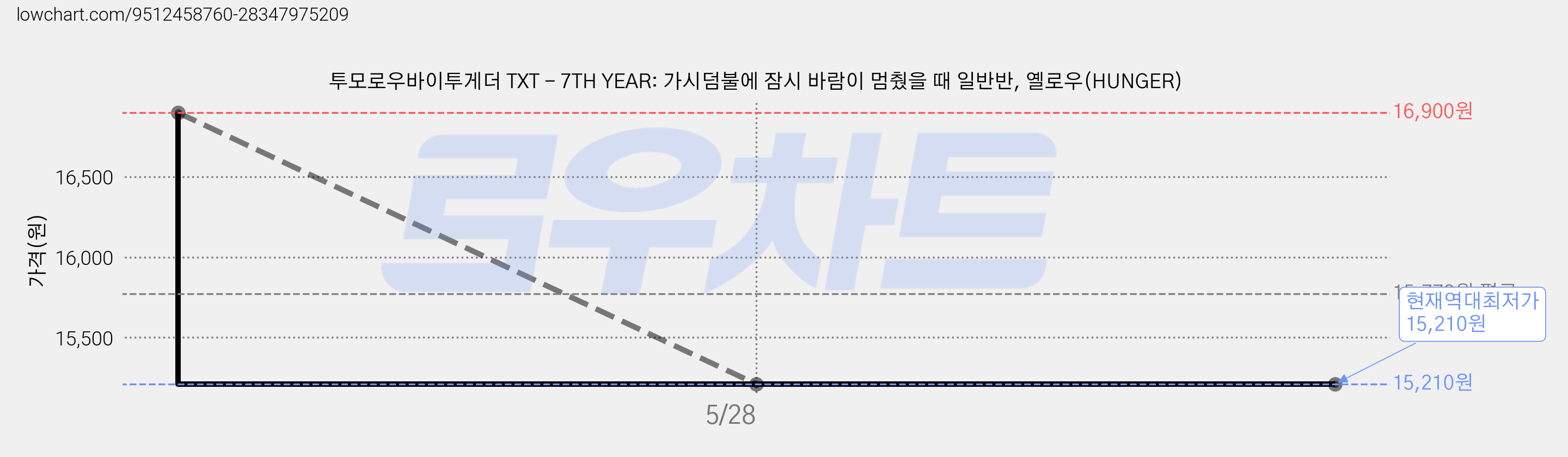 투모로우바이투게더 TXT - 7TH YEAR: 가시덤불에 잠시 바람이 멈췄을 때 일반반, 옐로우(HUNGER) 가격 변동 차트, 현재가 15,210원, 역대최저가