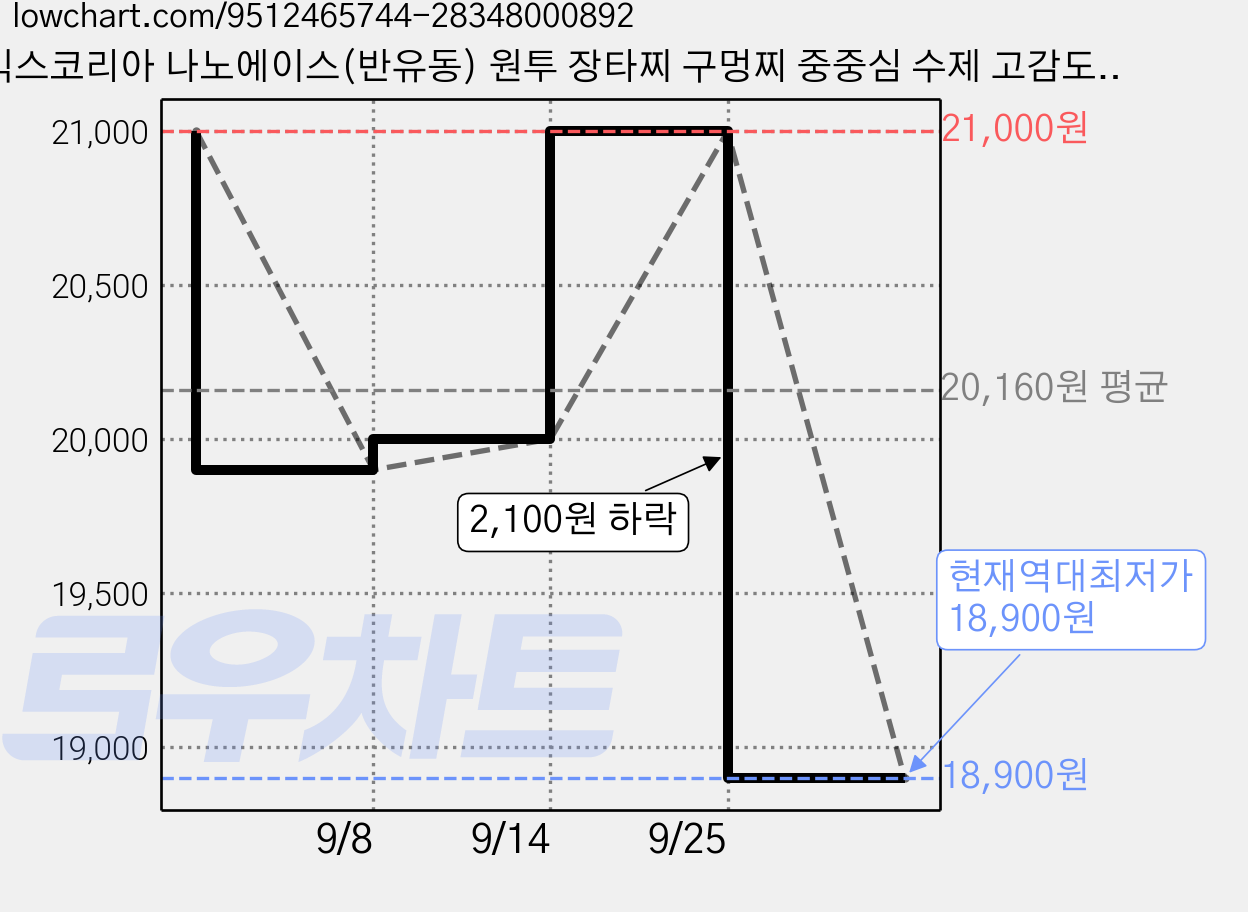 긱스코리아 나노에이스(반유동) 원투 장타찌 구멍찌 중중심 수제 고감도 바다낚시찌 찌낚시, 1개, 1.5 가격 변동 차트, 현재가 18,900원, 역대최저가