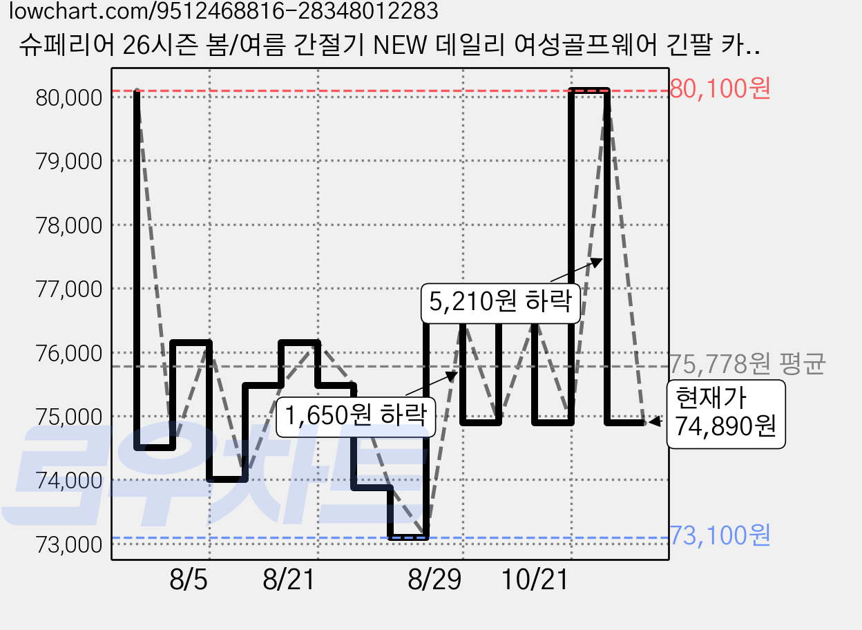 슈페리어 26시즌 봄/여름 간절기 NEW 데일리 여성골프웨어 긴팔 카라 티셔츠 가격 변동 차트, 현재가 74,890원, 관측 최저가 73,100원