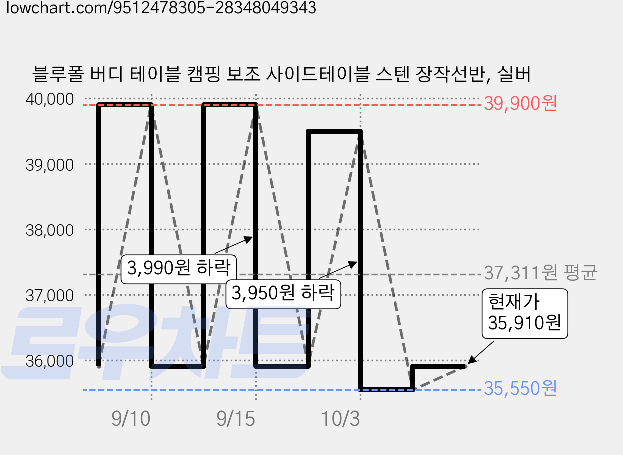 블루폴 버디 테이블 캠핑 보조 사이드테이블 스텐 장작선반, 실버 가격 변동 차트, 현재가 35,550원, 역대최저가
