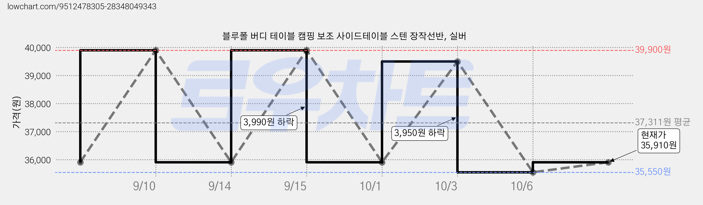 블루폴 버디 테이블 캠핑 보조 사이드테이블 스텐 장작선반, 실버 가격 변동 차트, 현재가 35,550원, 역대최저가