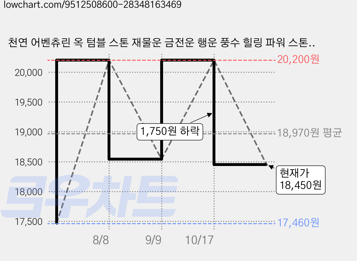 천연 어벤츄린 옥 텀블 스톤 재물운 금전운 행운 풍수 힐링 파워 스톤, 프리미엄 가격 변동 차트, 현재가 18,450원, 관측 최저가 17,460원