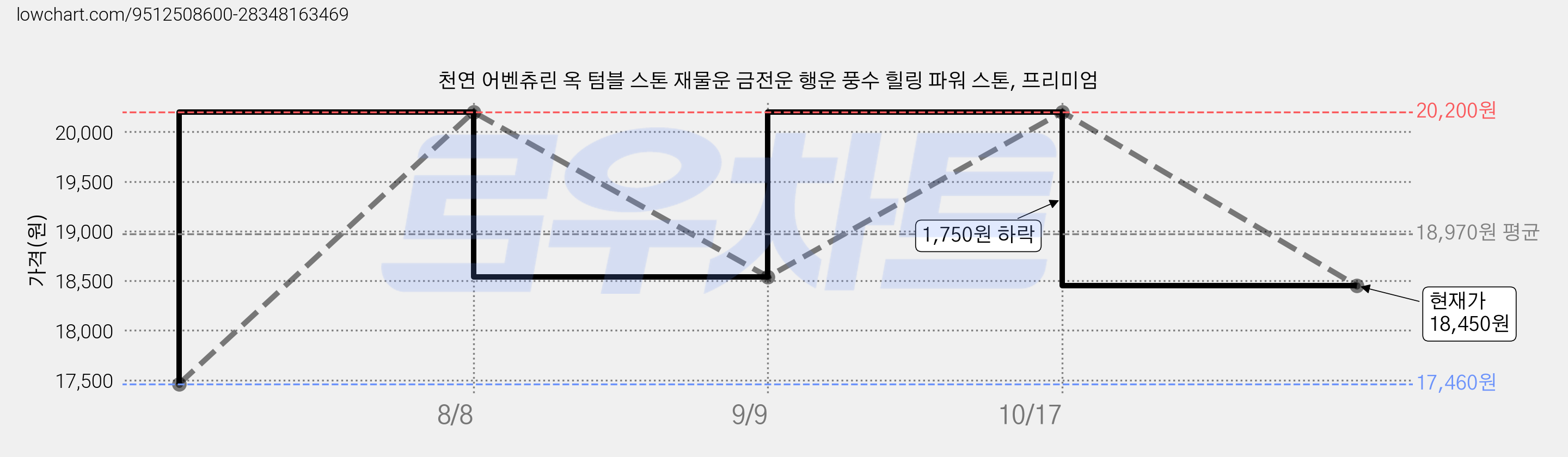 천연 어벤츄린 옥 텀블 스톤 재물운 금전운 행운 풍수 힐링 파워 스톤, 프리미엄 가격 변동 차트, 현재가 18,450원, 관측 최저가 17,460원