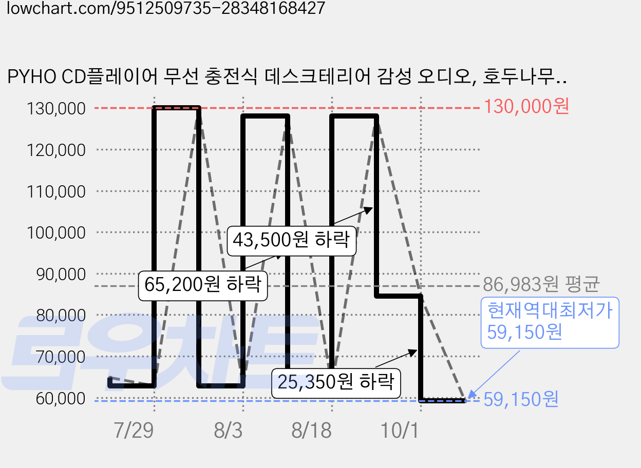 PYHO CD플레이어 무선 충전식 데스크테리어 감성 오디오, 호두나무, CD002 가격 변동 차트, 현재가 59,150원, 역대최저가