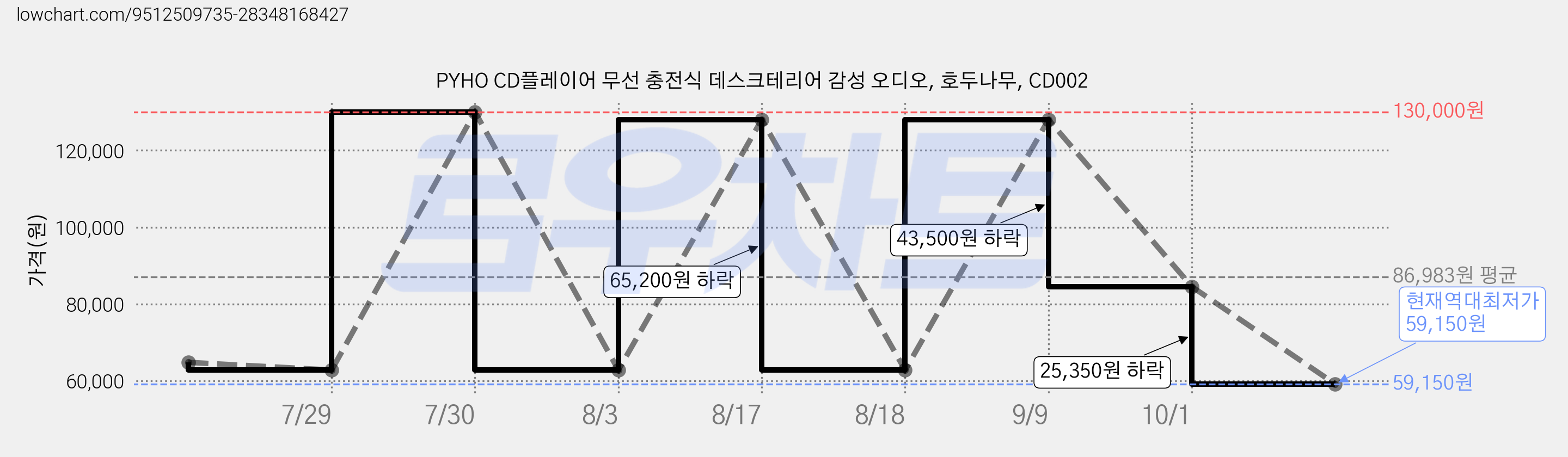 PYHO CD플레이어 무선 충전식 데스크테리어 감성 오디오, 호두나무, CD002 가격 변동 차트, 현재가 59,150원, 역대최저가