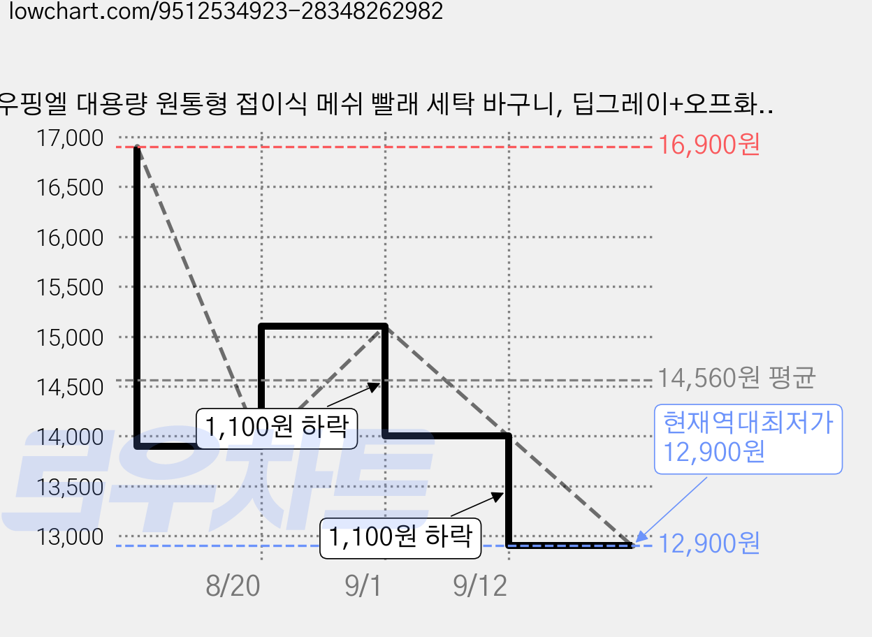 우핑엘 대용량 원통형 접이식 메쉬 빨래 세탁 바구니, 딥그레이+오프화이트 가격 변동 차트, 현재가 12,900원, 역대최저가