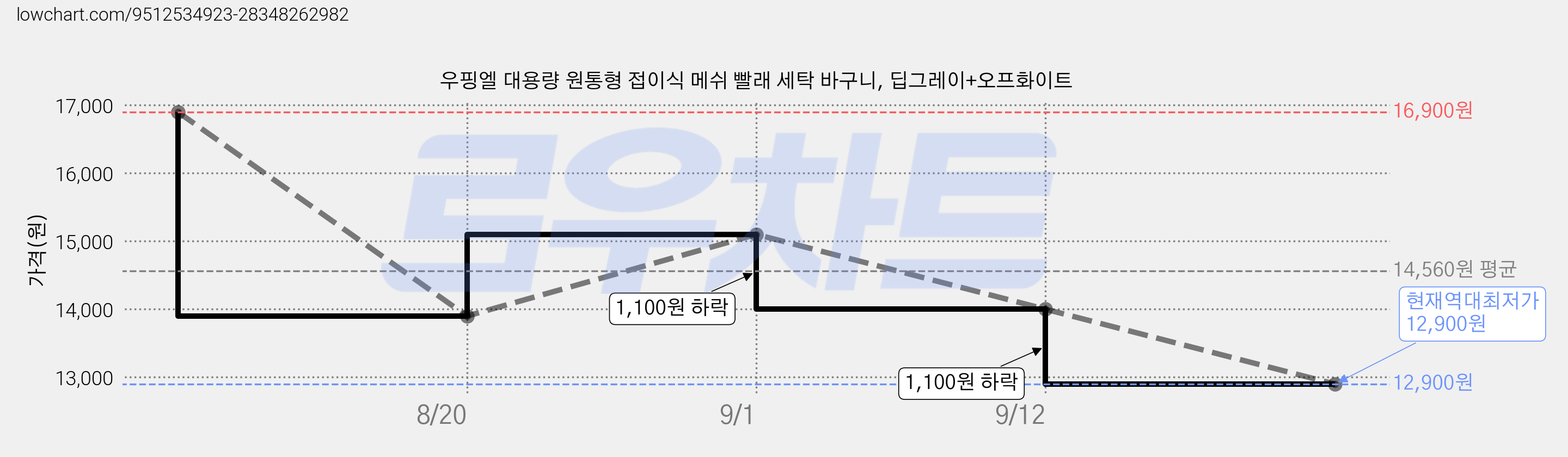 우핑엘 대용량 원통형 접이식 메쉬 빨래 세탁 바구니, 딥그레이+오프화이트 가격 변동 차트, 현재가 12,900원, 역대최저가