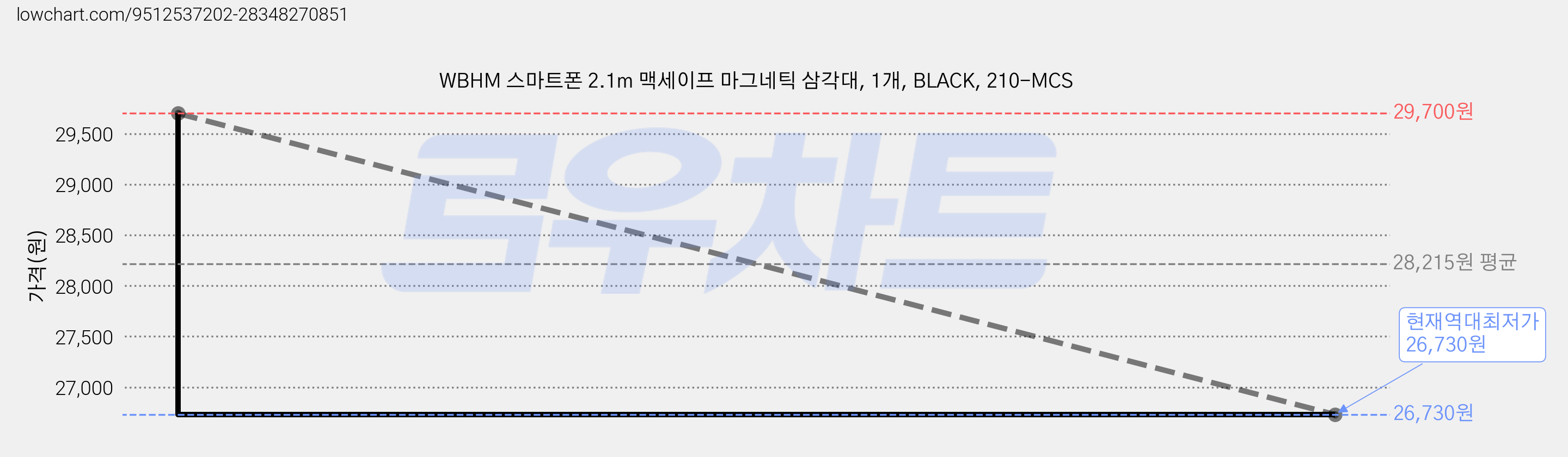 WBHM 스마트폰 2.1m 맥세이프 마그네틱 삼각대, 1개, BLACK, 210-MCS 가격 변동 차트, 현재가 26,730원, 역대최저가