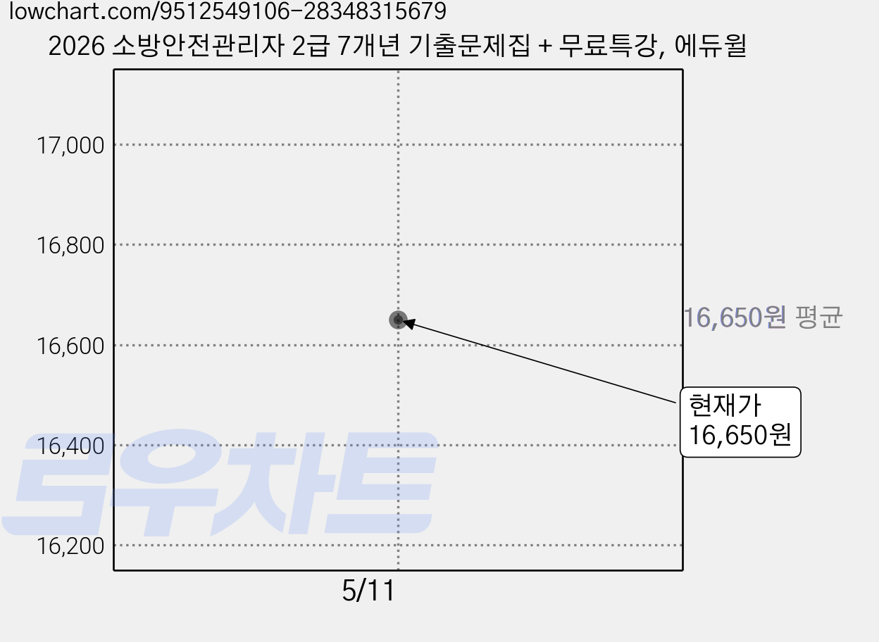 2026 소방안전관리자 2급 7개년 기출문제집 + 무료특강, 에듀윌 가격 변동 차트, 현재가 16,650원