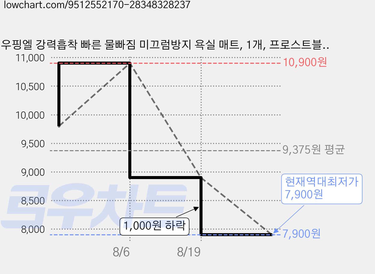 우핑엘 강력흡착 빠른 물빠짐 미끄럼방지 욕실 매트, 1개, 프로스트블루 가격 변동 차트, 현재가 7,900원, 역대최저가