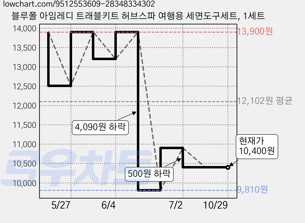 블루폴 아임레디 트래블키트 허브스파 여행용 세면도구세트, 1세트 가격 변동 차트, 현재가 10,400원, 관측 최저가 9,810원