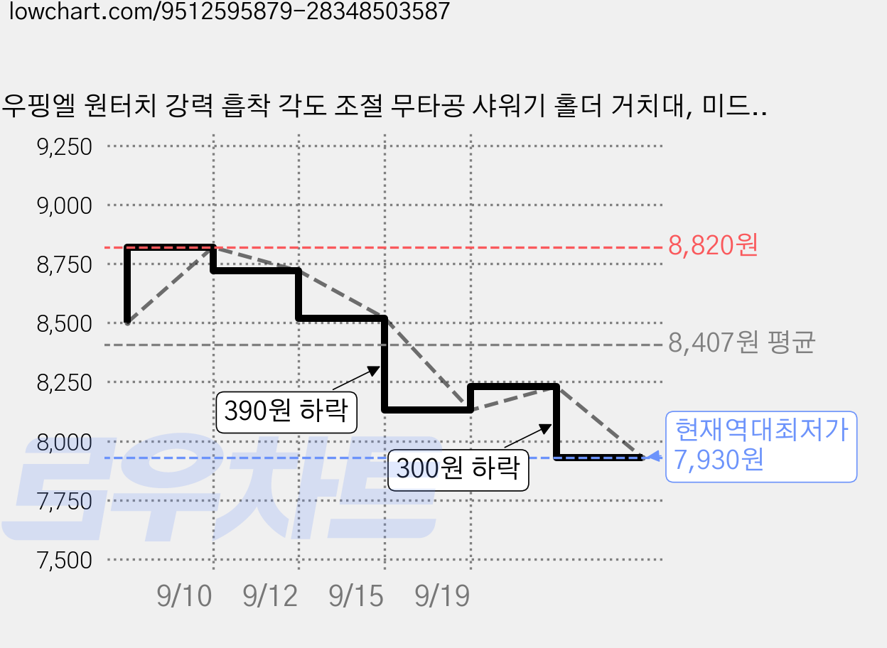 우핑엘 원터치 강력 흡착 각도 조절 무타공 샤워기 홀더 거치대, 미드나잇그레이 가격 변동 차트, 현재가 7,930원, 역대최저가