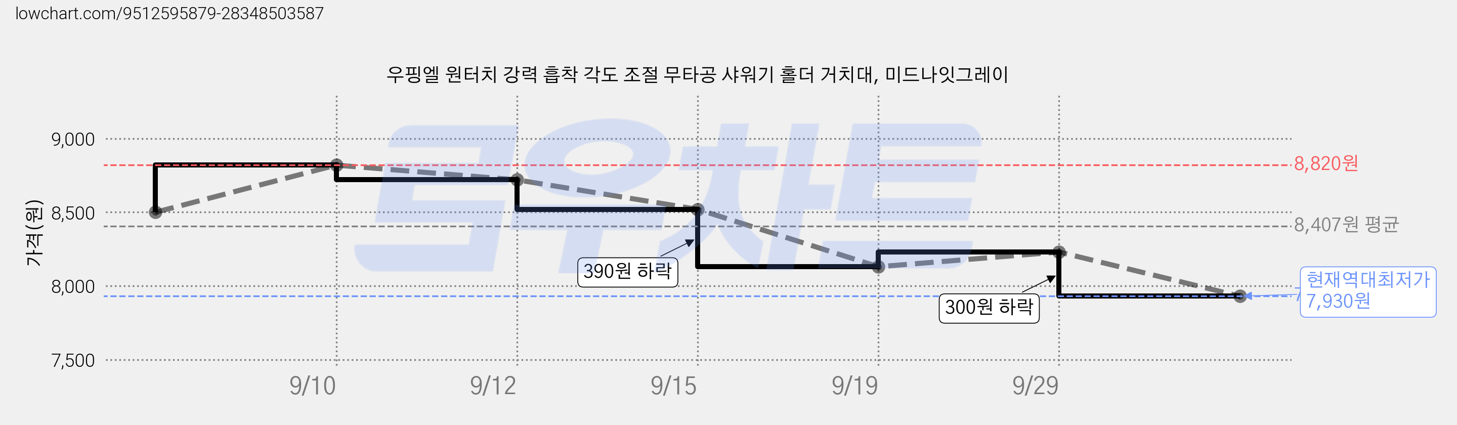 우핑엘 원터치 강력 흡착 각도 조절 무타공 샤워기 홀더 거치대, 미드나잇그레이 가격 변동 차트, 현재가 7,930원, 역대최저가