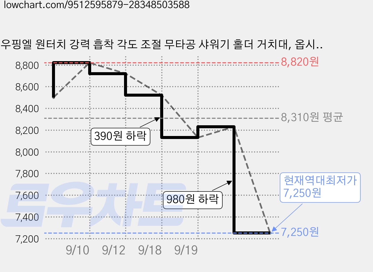 우핑엘 원터치 강력 흡착 각도 조절 무타공 샤워기 홀더 거치대, 옵시디언블랙 가격 변동 차트, 현재가 7,250원, 역대최저가