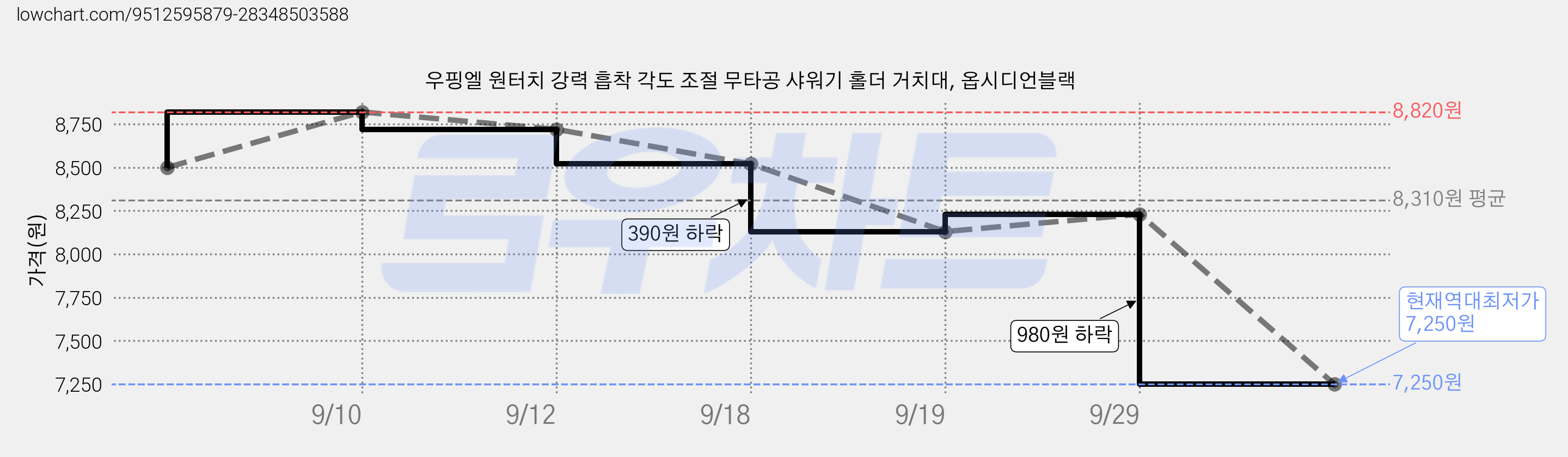 우핑엘 원터치 강력 흡착 각도 조절 무타공 샤워기 홀더 거치대, 옵시디언블랙 가격 변동 차트, 현재가 7,250원, 역대최저가
