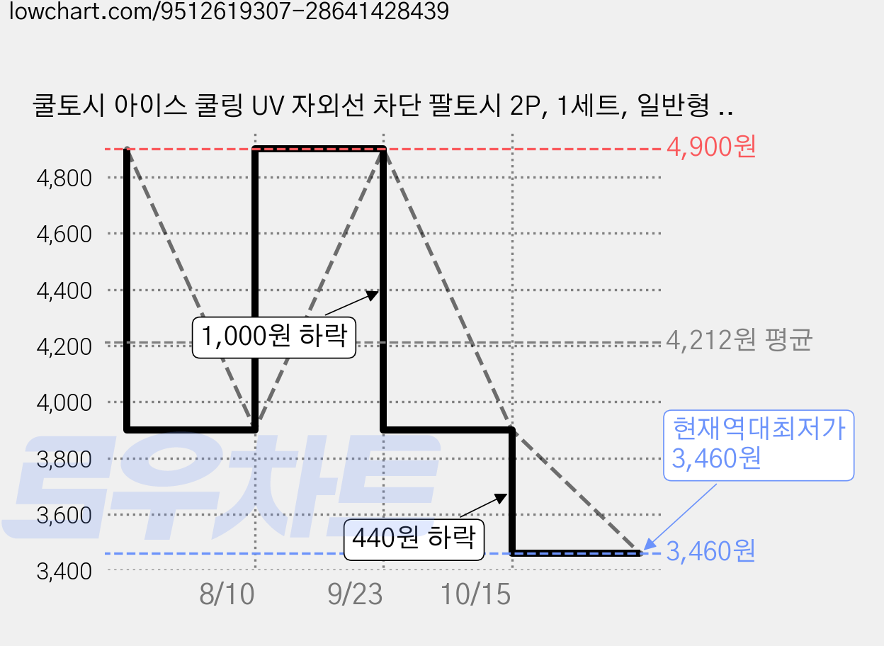 쿨토시 아이스 쿨링 UV 자외선 차단 팔토시 2P, 1세트, 일반형 - 검정색 가격 변동 차트, 현재가 3,460원, 역대최저가