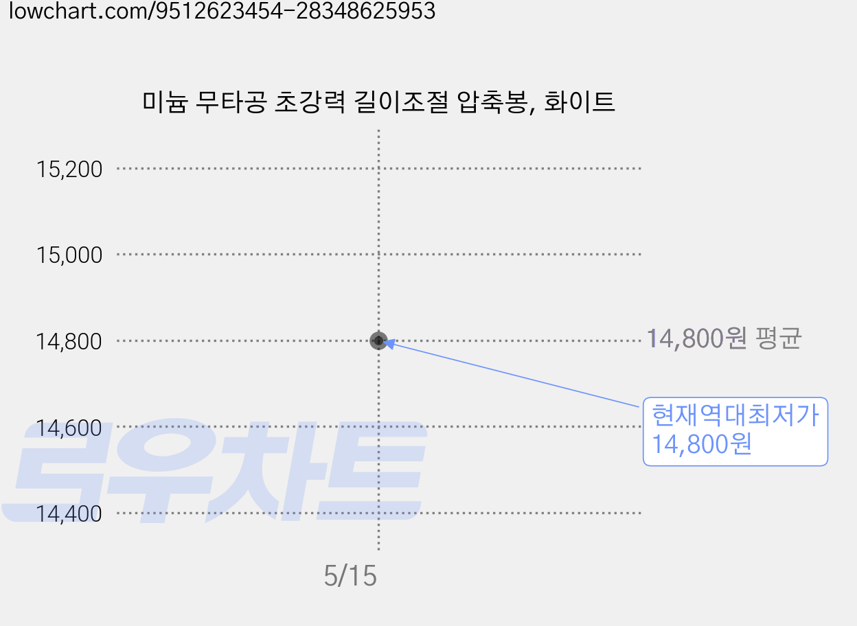 미늄 무타공 초강력 길이조절 압축봉, 화이트 가격 변동 차트, 현재가 14,800원, 역대최저가