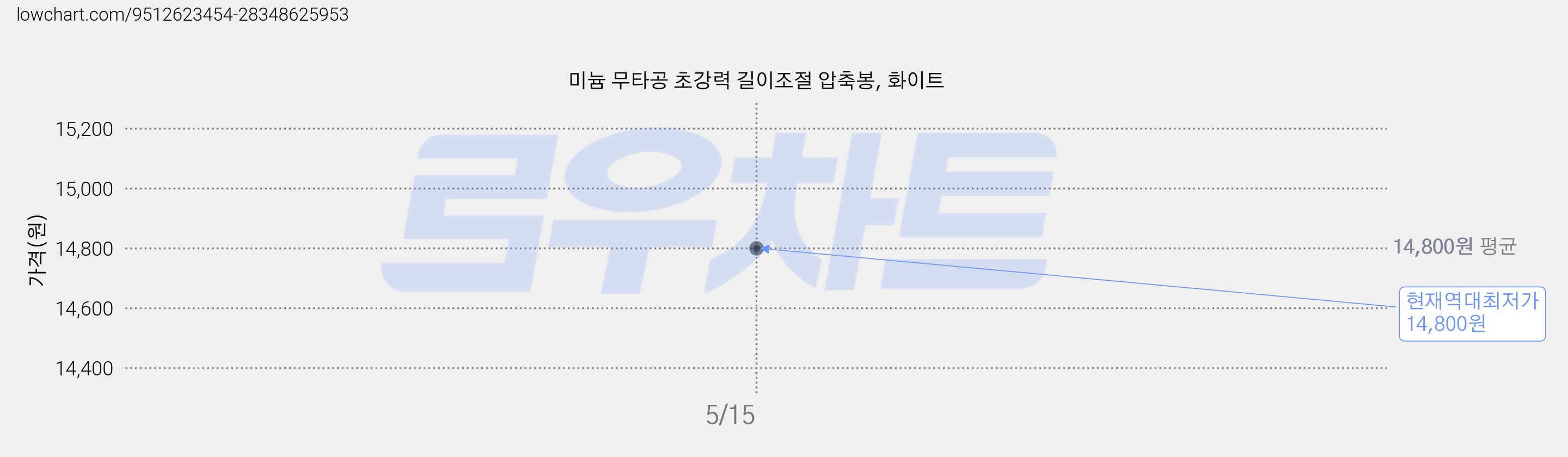미늄 무타공 초강력 길이조절 압축봉, 화이트 가격 변동 차트, 현재가 14,800원, 역대최저가