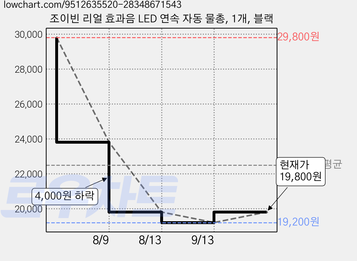 조이빈 리얼 효과음 LED 연속 자동 물총, 1개, 블랙 가격 변동 차트, 현재가 19,800원, 관측 최저가 19,200원
