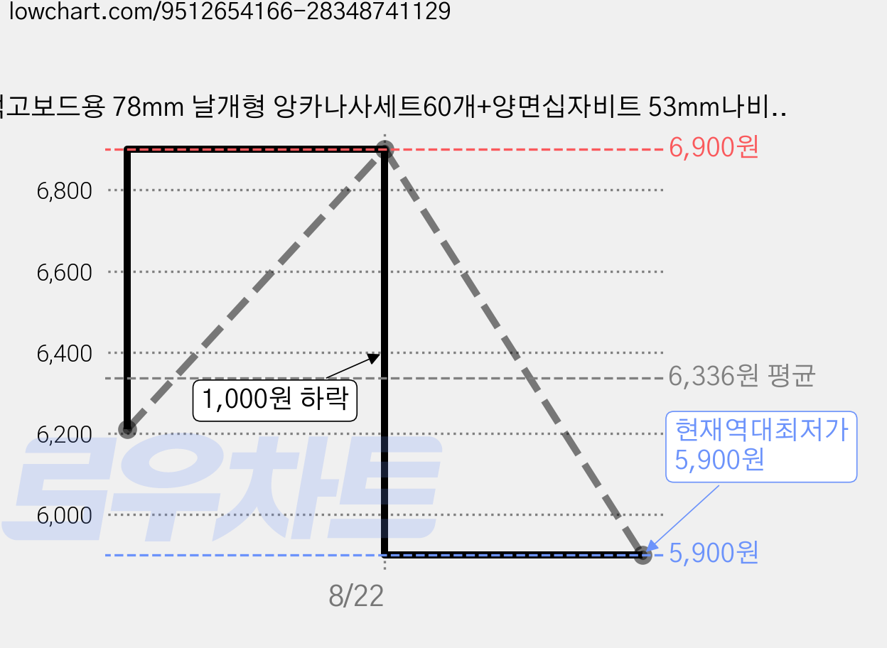 석고보드용 78mm 날개형 앙카나사세트60개+양면십자비트 53mm나비형 앙카나사세트 50개+양면십자비트., 50개 가격 변동 차트, 현재가 5,900원, 역대최저가