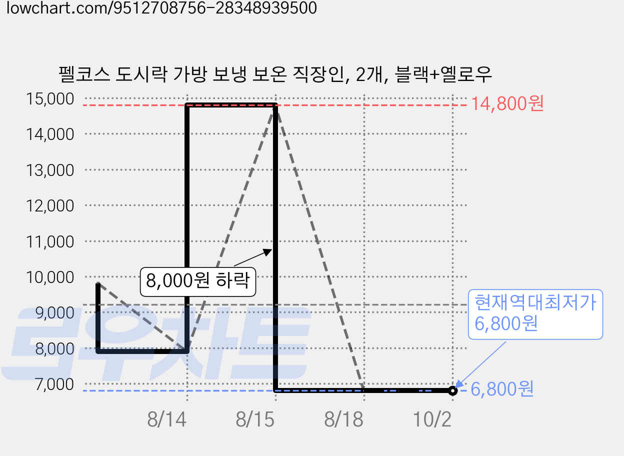 펠코스 도시락 가방 보냉 보온 직장인, 2개, 블랙+옐로우 가격 변동 차트, 현재가 6,800원, 역대최저가