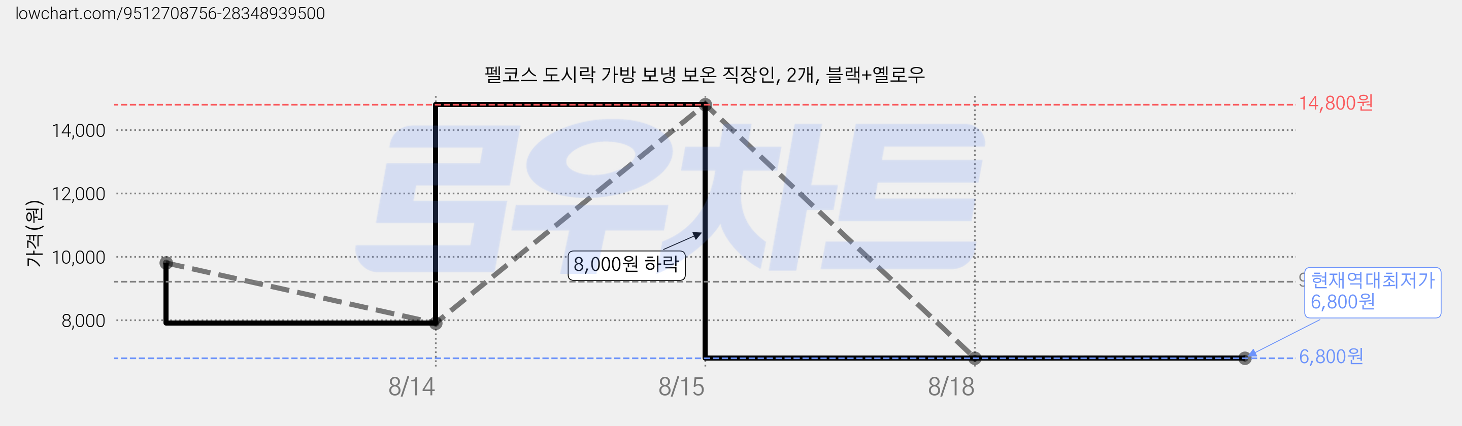 펠코스 도시락 가방 보냉 보온 직장인, 2개, 블랙+옐로우 가격 변동 차트, 현재가 6,800원, 역대최저가