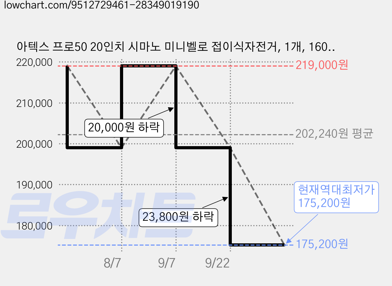 아텍스 프로50 20인치 시마노 미니벨로 접이식자전거, 1개, 160cm, 블루 완조립 가격 변동 차트, 현재가 175,200원, 역대최저가