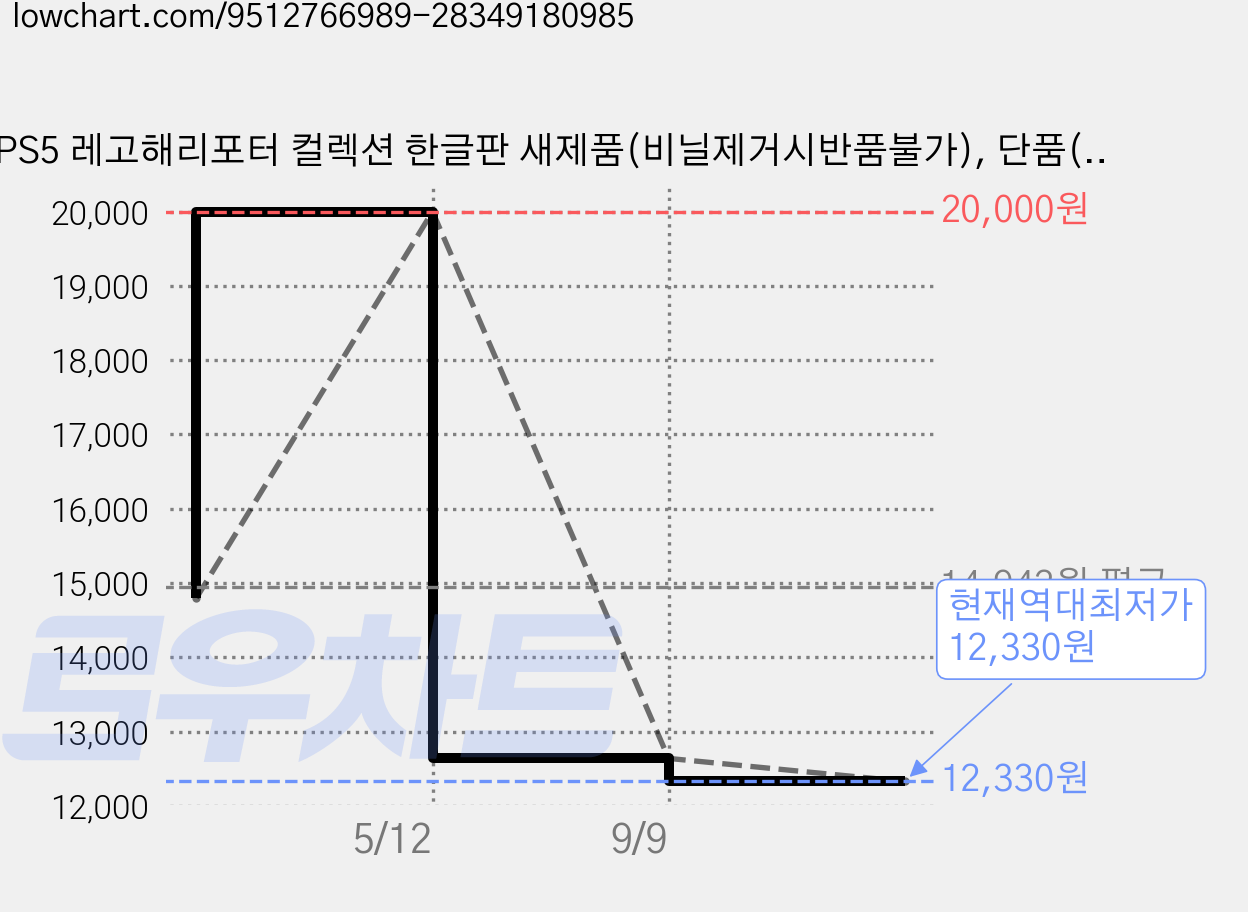 PS5 레고해리포터 컬렉션 한글판 새제품(비닐제거시반품불가), 단품(비닐제거시반품불가) 가격 변동 차트, 현재가 12,330원, 역대최저가