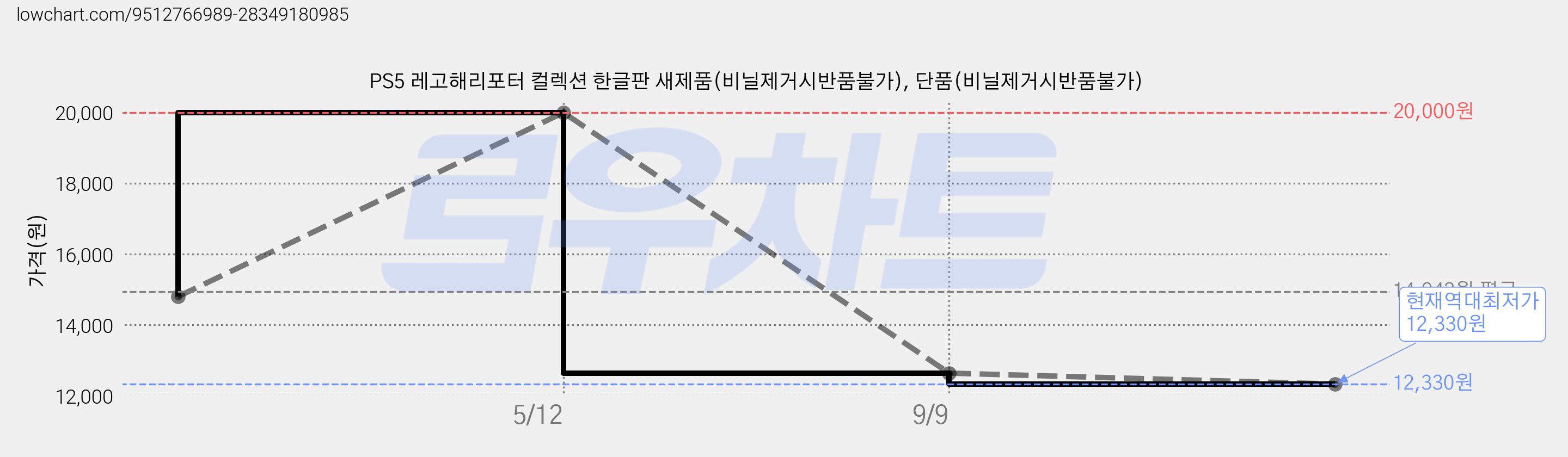 PS5 레고해리포터 컬렉션 한글판 새제품(비닐제거시반품불가), 단품(비닐제거시반품불가) 가격 변동 차트, 현재가 12,330원, 역대최저가