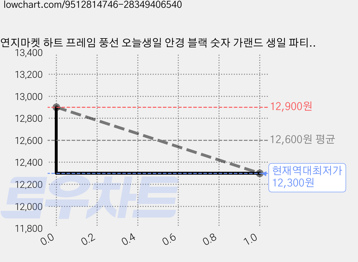 연지마켓 하트 프레임 풍선 오늘생일 안경 블랙 숫자 가랜드 생일 파티 용품 세트 (자유레터링), 1세트, 크림 블랙가랜드 3 가격 변동 차트, 현재가 12,300원, 역대최저가
