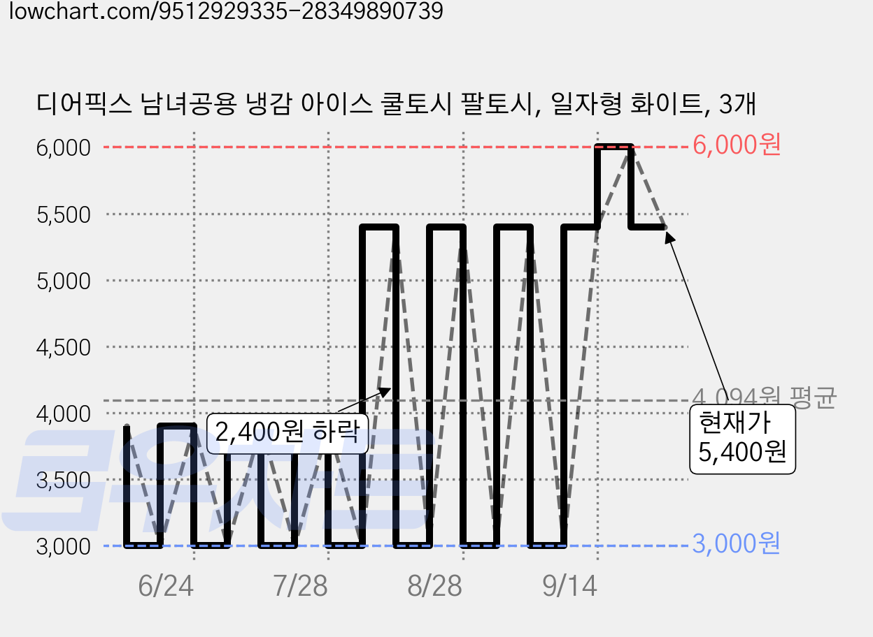 디어픽스 남녀공용 냉감 아이스 쿨토시 팔토시, 일자형 화이트, 3개 가격 변동 차트, 현재가 5,400원, 관측 최저가 3,000원